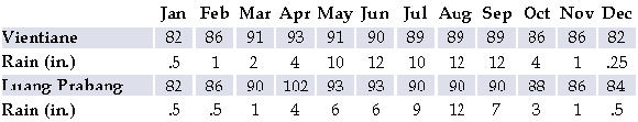 Weather in Laos