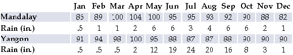 Weather in Myanmar